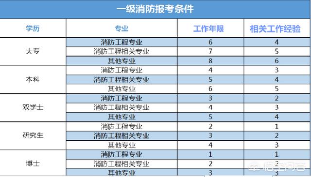 什么人可以考消防工程師？  第1張