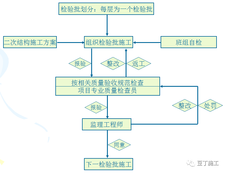 二次結構施工質(zhì)量如何控制？就看這些細部及節(jié)點做法！  第3張