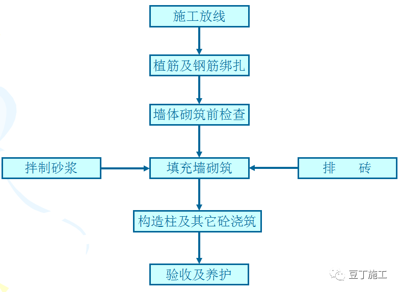 二次結構施工質(zhì)量如何控制？就看這些細部及節(jié)點做法！  第4張