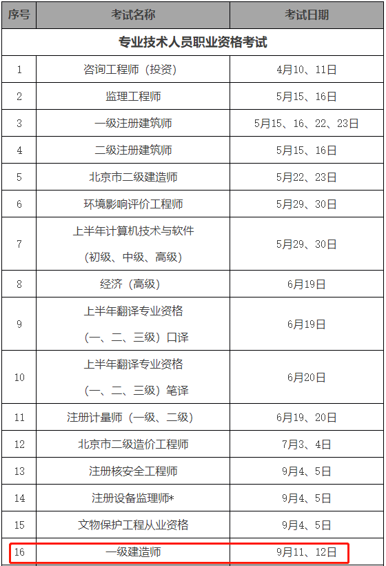 關(guān)于通信一級建造師報(bào)考條件的信息  第2張