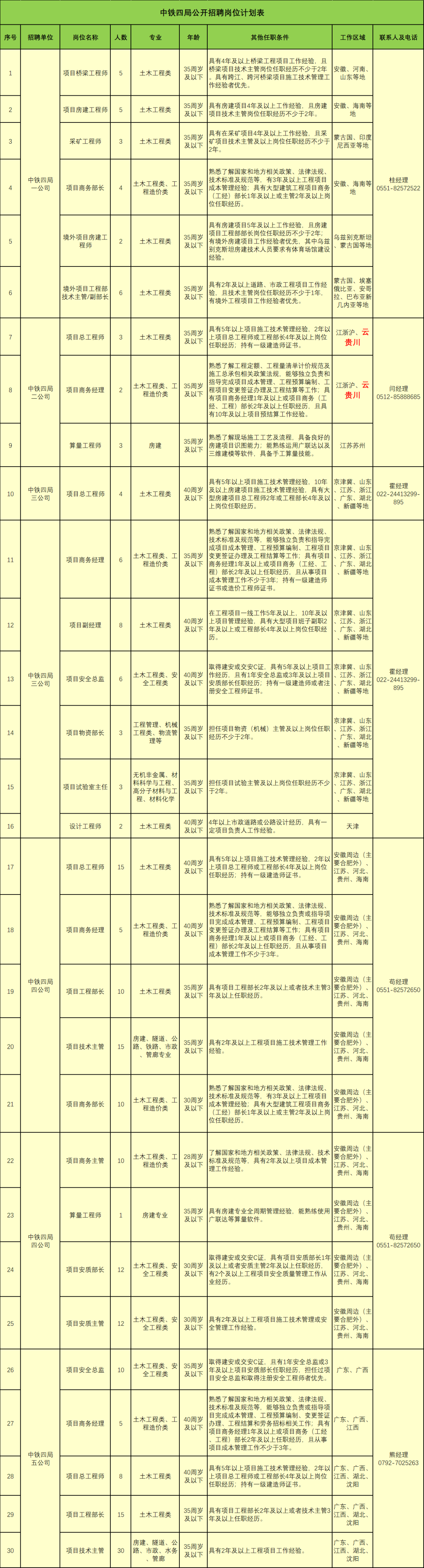 中鐵四局公開招聘562人，持一建證書優(yōu)先！  第2張