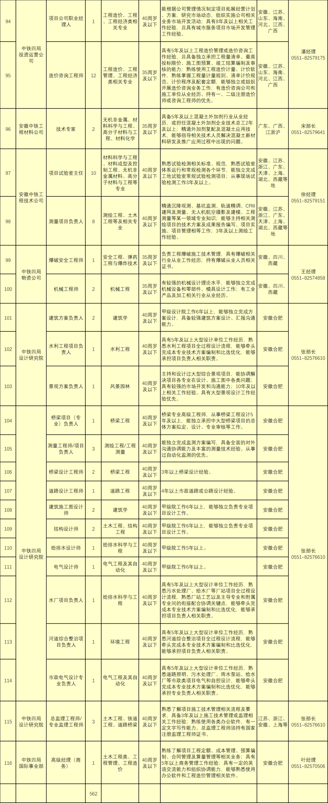 中鐵四局公開招聘562人，持一建證書優(yōu)先！  第5張