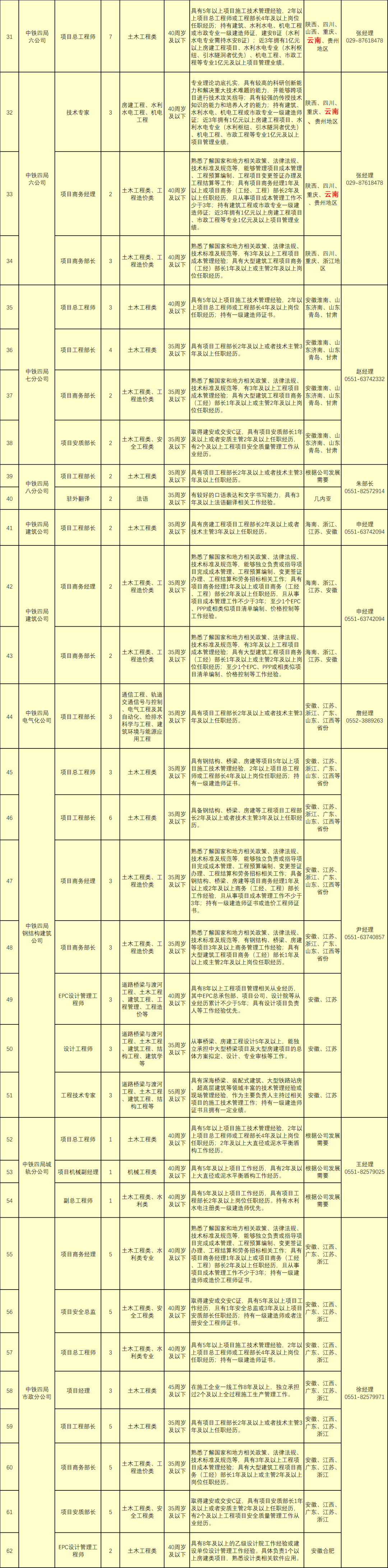 中鐵四局公開招聘562人，持一建證書優(yōu)先！  第3張