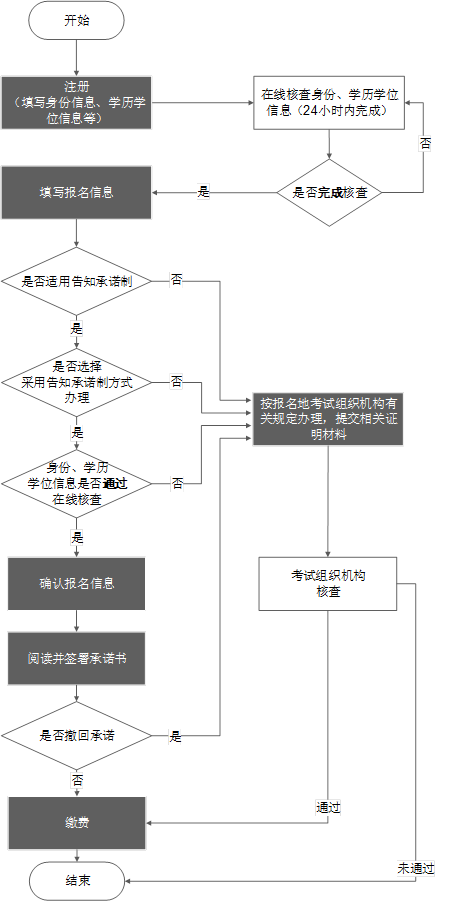 23年咨詢工程師報(bào)名即將開始！“告知承諾制”你了解了嗎？  第3張