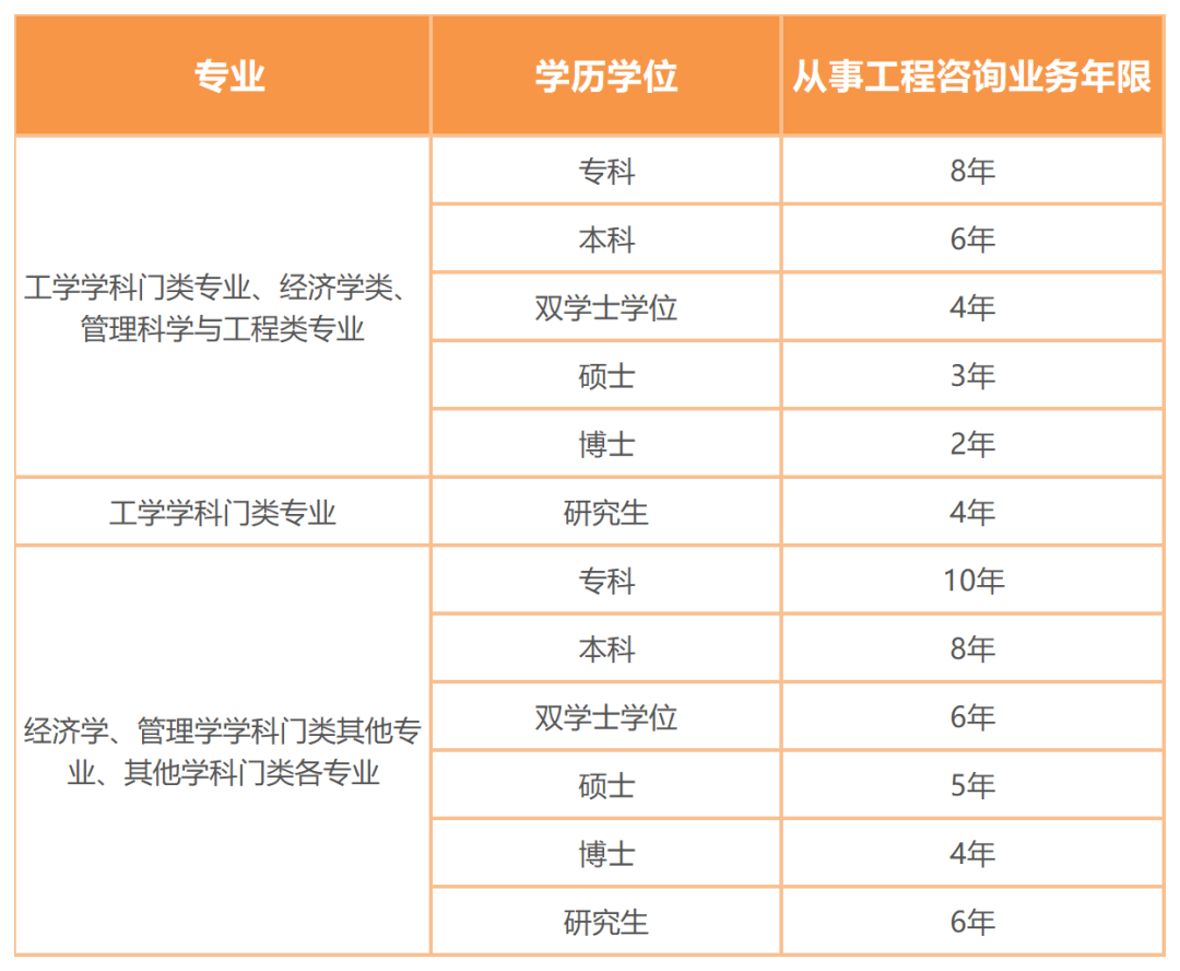 23年咨詢工程師報(bào)名即將開始！“告知承諾制”你了解了嗎？  第1張