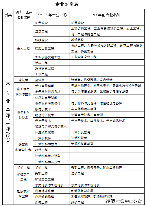 一級(jí)建造師哪個(gè)專業(yè)最值錢的一級(jí)建造師哪個(gè)專業(yè)最值錢  第2張