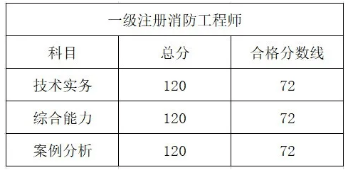 消防工程師合格標(biāo)準(zhǔn)會(huì)降低嗎消防工程師合格標(biāo)準(zhǔn)  第1張