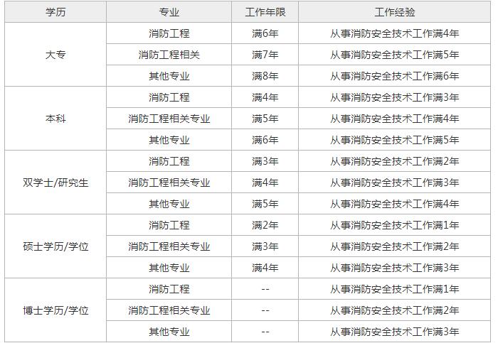 2021年二級消防工程師報名條件,北京二級消防工程師報考條件  第1張