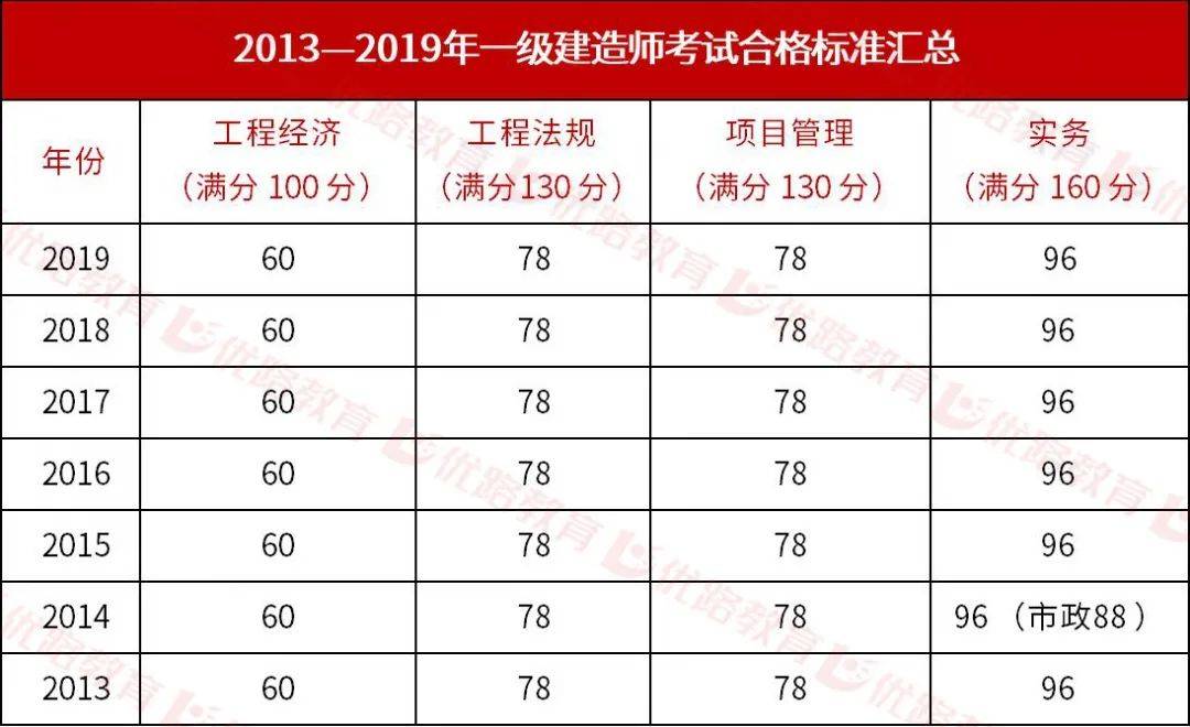 一級建造師試題分值,一級建造師考試題型及分數(shù)  第1張