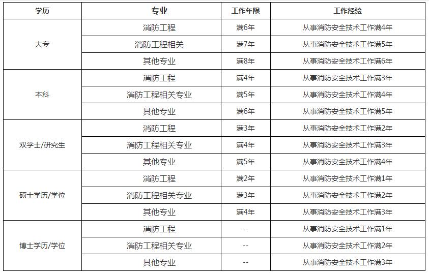 消防工程師2019年報(bào)名時(shí)間及條件消防工程師2019年報(bào)名時(shí)間  第2張