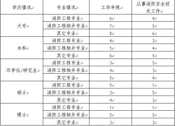 消防工程師的考試報(bào)名條件,消防工程師的考試報(bào)名條件有哪些  第1張