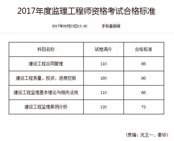 監(jiān)理工程師成績標準,監(jiān)理工程師成績標準表  第1張