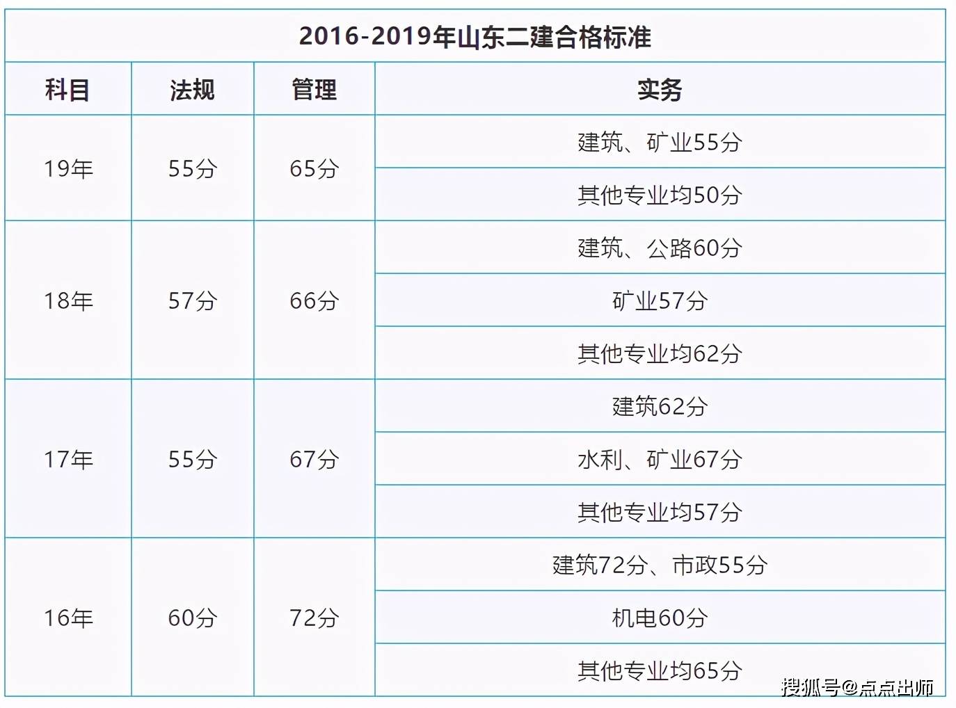 二級建造師考試成績幾年有效,二級建造師成績是不是兩年滾動有效  第1張