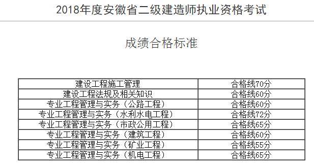 市政工程二級(jí)建造師考試科目是什么市政工程二級(jí)建造師考試科目  第2張