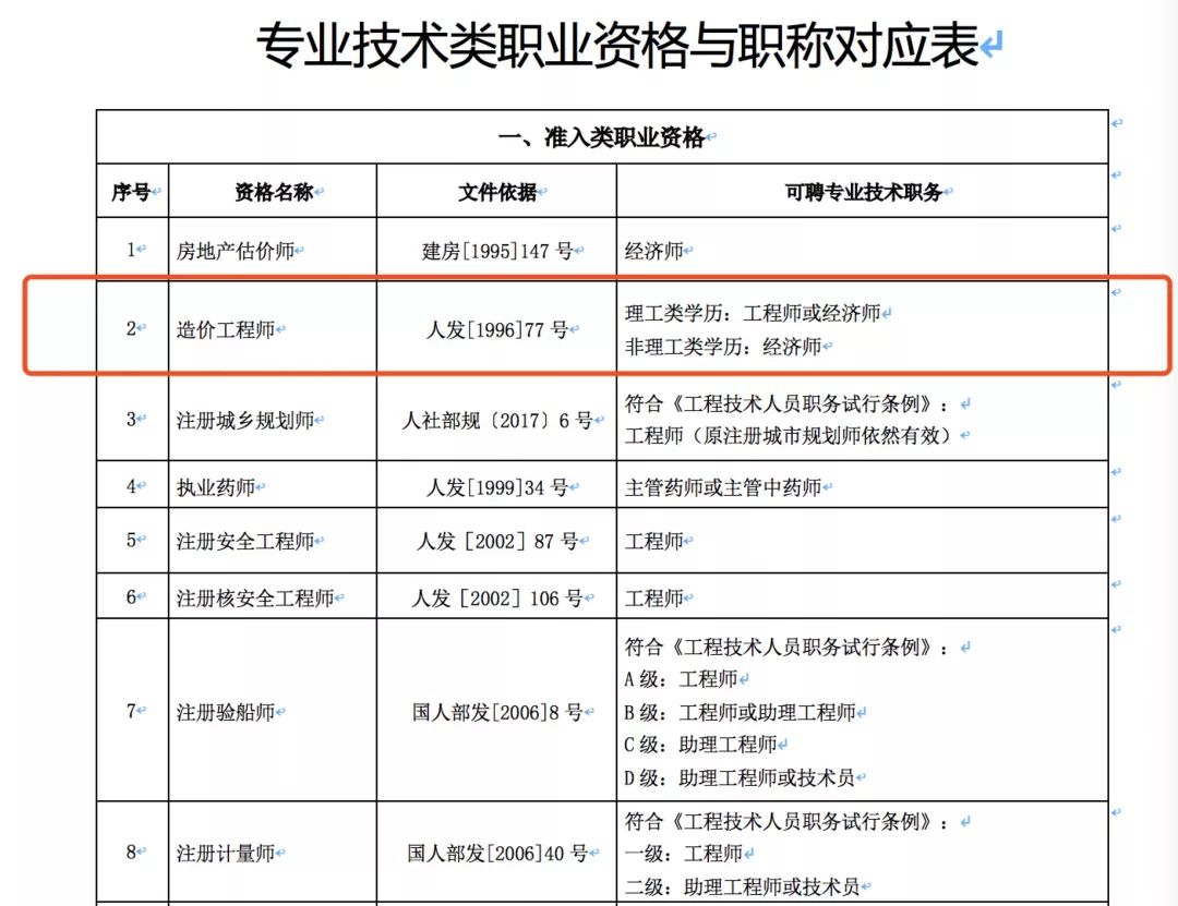 山東省注冊工程師造價山東造價工程師報考條件  第1張