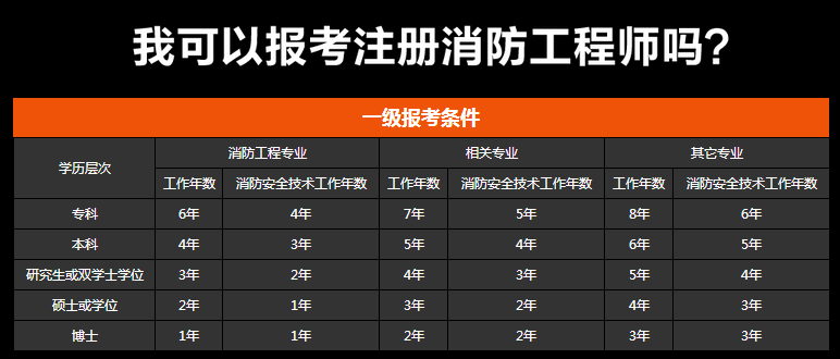 威?？家患壪拦こ處焾罂紬l件及要求威海考一級消防工程師報考條件  第1張