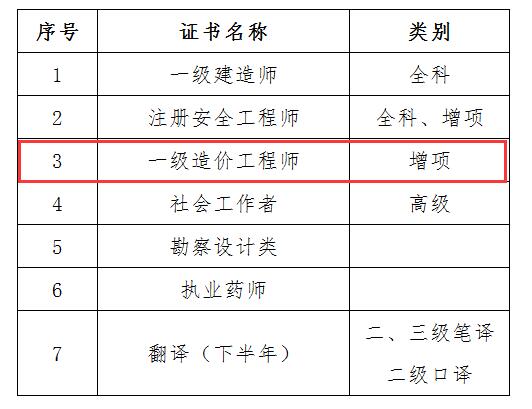 一級(jí)造價(jià)工程師增項(xiàng),一級(jí)造價(jià)工程師增項(xiàng)考幾門  第2張