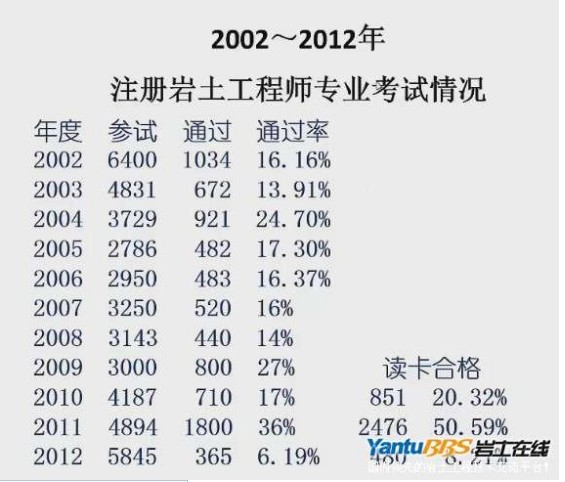 2015注冊(cè)巖土工程師為什么沒考18年注冊(cè)巖土工程師考試取消  第2張