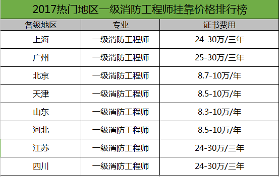 天津注冊消防工程師報名官網(wǎng)天津注冊消防工程師報名  第1張