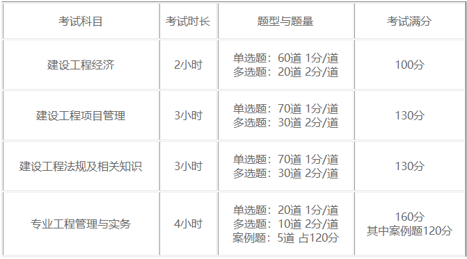 一級建造師培訓(xùn)考試時間一級建造師 考試安排  第2張