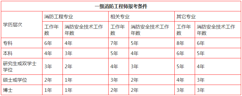 河南報考消防工程師報名條件及要求河南報考消防工程師報名條件  第1張