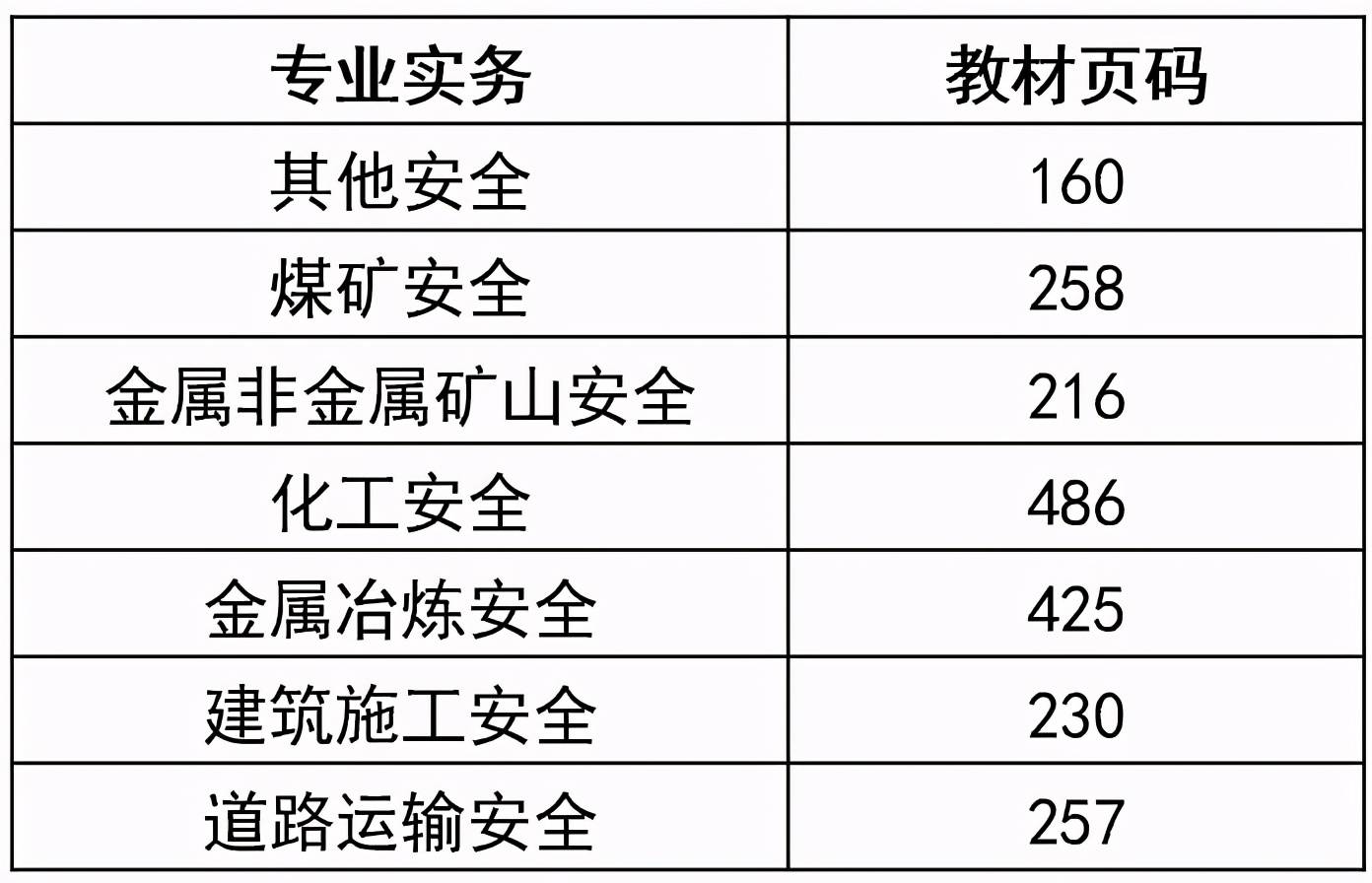 注冊安全工程師考試考幾門注冊安全工程師考試內(nèi)容有哪些  第2張