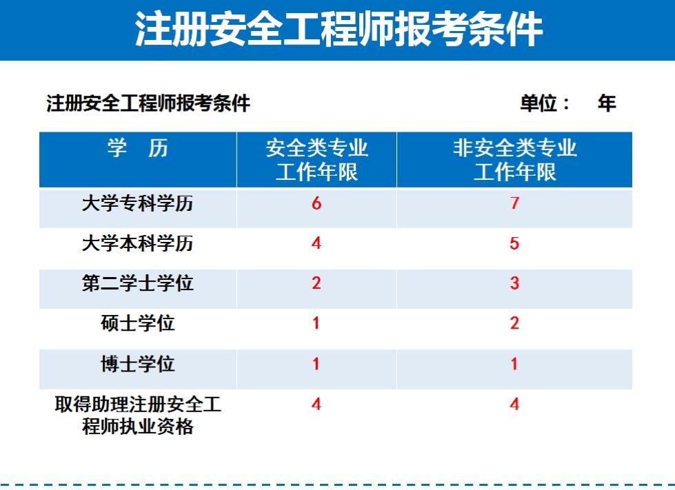 安全工程師可以注冊(cè)嗎2020年注冊(cè)安全工程師可以注冊(cè)了嗎  第2張