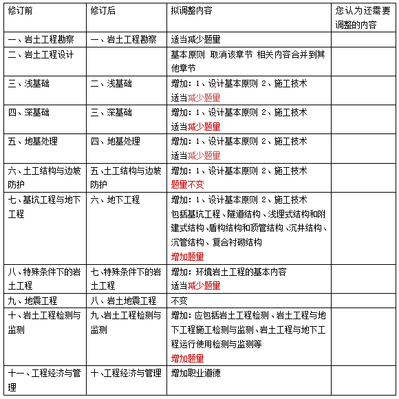 巖土工程師分為幾種類(lèi)巖土工程師分為幾種類(lèi)別  第1張