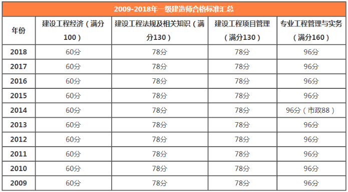 一級(jí)建造師成績(jī)管理一級(jí)建造師成績(jī)管理周期  第1張