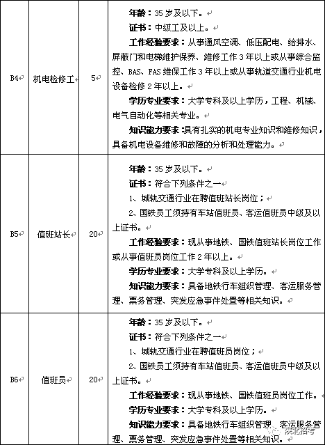 西安地鐵監(jiān)理工程師招聘,西安地鐵監(jiān)理工程師招聘信息  第2張