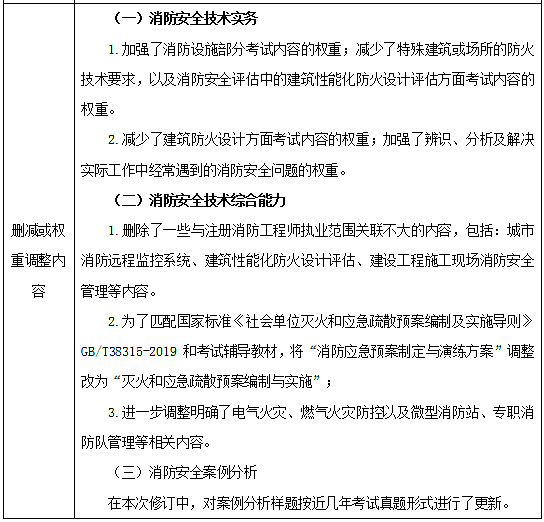 安徽一級(jí)注冊(cè)消防工程師考試時(shí)間,安徽一級(jí)注冊(cè)消防工程師考試  第2張