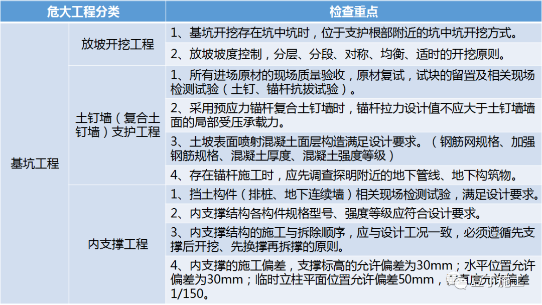 住建部37號令及31號文 | 危大工程檢查要點干貨匯總！  第2張