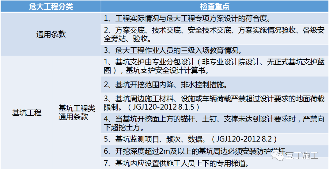 住建部37號令及31號文 | 危大工程檢查要點干貨匯總！  第1張