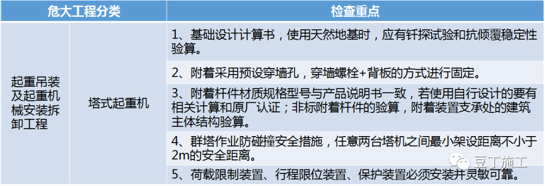 住建部37號令及31號文 | 危大工程檢查要點干貨匯總！  第5張