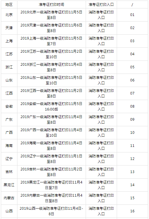 四川二級消防工程師準(zhǔn)考證四川消防工程師準(zhǔn)考證打印時間  第1張