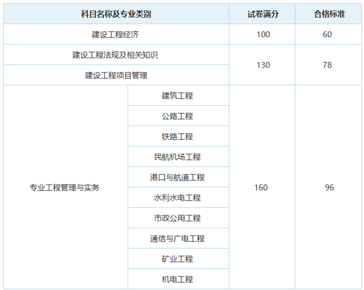 2020一級建造師報名時間,2020年一級建造師報考條件及時間  第1張