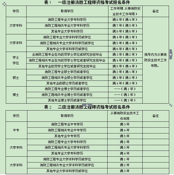 安徽省消防工程師報名安徽消防工程師報名  第1張