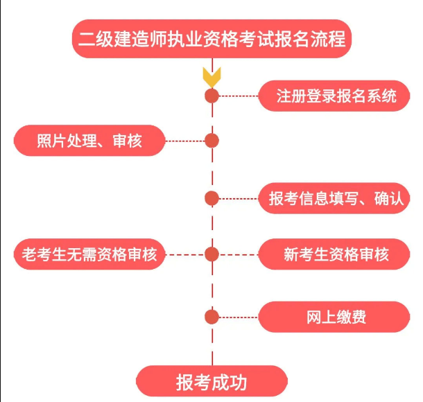 甘肅二級(jí)建造師報(bào)名條件甘肅二級(jí)建造師報(bào)名條件及流程  第1張