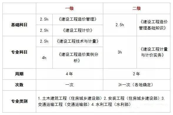 貴州二級造價工程師2021年考試時間貴州二級造價工程師考試時間  第2張