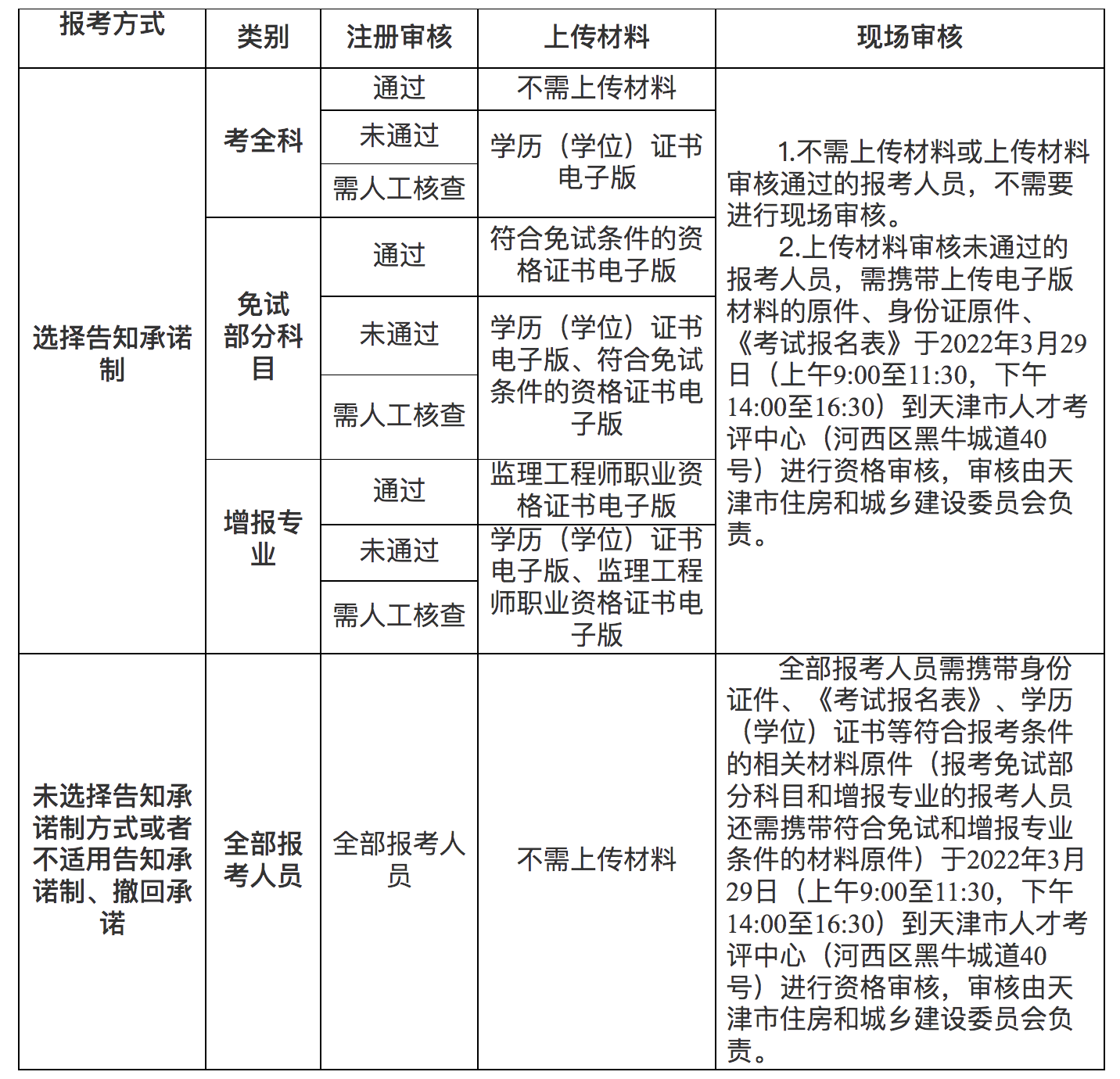 監(jiān)理工程師考后審核監(jiān)理工程師考后審核多久出結果  第2張