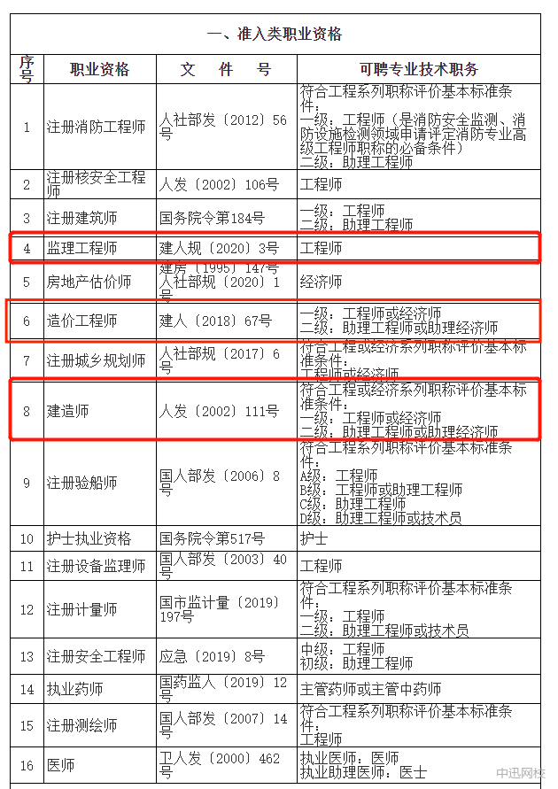 一級(jí)造價(jià)工程師與監(jiān)理工程師,一級(jí)造價(jià)工程師與監(jiān)理工程師哪個(gè)好  第1張