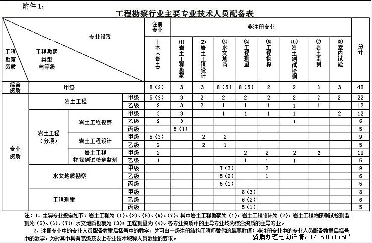 注冊巖土工程師一年工資多少啊,注冊巖土工程師一年工資多少  第2張