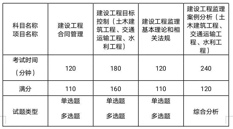 監(jiān)理工程師基本素質(zhì)監(jiān)理工程師需要具備的素質(zhì)包括  第1張