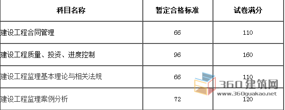 全國(guó)監(jiān)理工程師成績(jī)合格標(biāo)準(zhǔn)監(jiān)理工程師成績(jī)合格標(biāo)準(zhǔn)什么時(shí)候公布  第2張