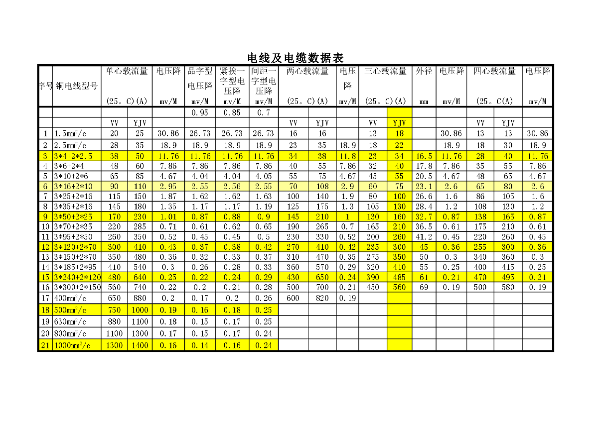 低壓電纜載流量對(duì)照表,低壓電纜載流量  第1張