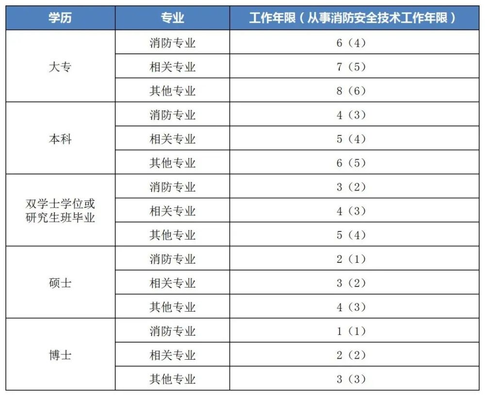 注冊(cè)消防工程師時(shí)間,注冊(cè)消防工程師白考了  第1張