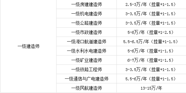 一級建造師怎么考一級建造師幾年考過  第2張