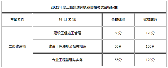 廣東二級建造師成績查詢?nèi)肟诠倬W(wǎng),廣東二級建造師成績查詢  第2張