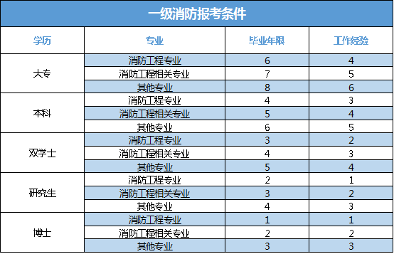 消防工程師報考條件學歷專業(yè)要求消防工程師報考條件有哪些  第1張