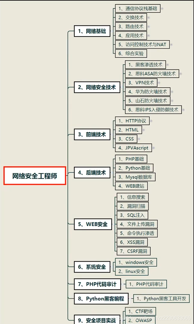 武威網(wǎng)絡(luò)安全工程師入門,武威網(wǎng)絡(luò)安全工程師入門培訓(xùn)班  第1張